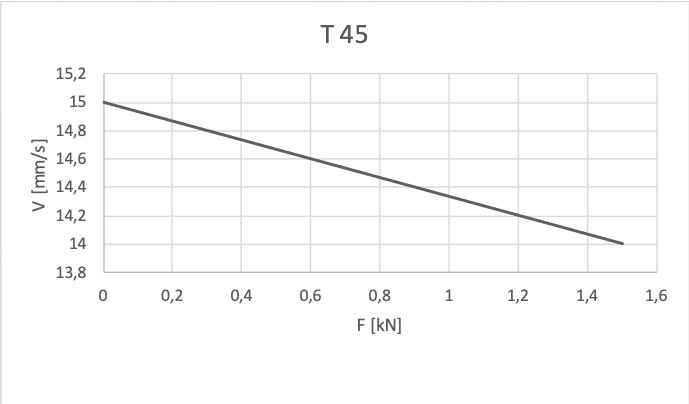 T45-grafek2